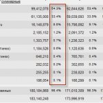 Доля поисковых систем в рунете