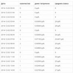 The best bots for VKontakte - subscribers, mailings, messages